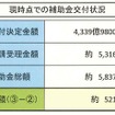 エコカー補助金、8月30日現在の状況