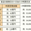 このタイミングで3日分の未反映が明らかに