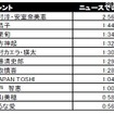 やっぱり沢尻エリカが1位～上半期テレビを賑わわせたタレントランキング 熱愛カップル、病気、事件などさまざまな出来事があった上半期の芸能界