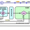 エコカー補助金、交付まで4〜5か月の見通し