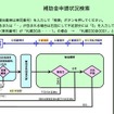 エコカー補助金、交付まで4〜5か月の見通し