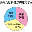 「料理得意」はわずか36％……20～30代主婦に聞いた「料理に対する実態調査」 「料理が得意」と回答した主婦は36％に留まった