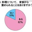 「料理得意」はわずか36％……20～30代主婦に聞いた「料理に対する実態調査」 料理を家族に褒められたことはあるか？