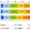 1日のうち、ソーシャルゲームで遊んでいる時間 1日のうち、ソーシャルゲームで遊んでいる時間