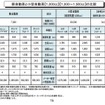 地方都市の足となる軽自動車は4倍強の増税に