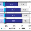 全国都市交通特性調査、高速無料区間を追加…国交省