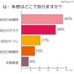 仕事中、休憩をとらないと4割効率が落ちる……「休憩に関する調査」 休憩を取る場所は？