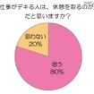 仕事中、休憩をとらないと4割効率が落ちる……「休憩に関する調査」 仕事ができる人は休憩取るのも上手？