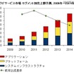 国内クラウドサービス市場 セグメント別売上額予測、2009年～2014年（IDC Japan, 9/2010） 国内クラウドサービス市場 セグメント別売上額予測、2009年～2014年（IDC Japan, 9/2010）