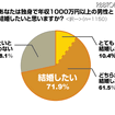 年収1000万円以上の独身男性と結婚したいか？ 年収1000万円以上の独身男性と結婚したいか？