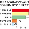 10月からのタバコ値上げがきっかけで何か行うことはありますか？（複数回答） 10月からのタバコ値上げがきっかけで何か行うことはありますか？（複数回答）