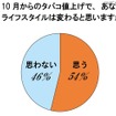 10月からのタバコ値上で、あなたのライフスタイルは変わると思いますか？ 10月からのタバコ値上で、あなたのライフスタイルは変わると思いますか？