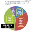 欲しい商品を購入したいと思ったとき、奥様にご相談・説得をされますか？ 欲しい商品を購入したいと思ったとき、奥様にご相談・説得をされますか？