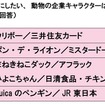 OLが選んだ、ペットにしたい企業キャラクターランキング ペットにしたい、動物の企業キャラクターは何ですか？