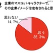 OLが選んだ、ペットにしたい企業キャラクターランキング 企業のマスコットキャラクターで、その企業イメージは左右されると思いますか？