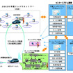 システム概要と各社の役割