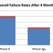 発売後4ヵ月のiPhone 4と3GSにおける、「通常の機能不良」と「アクシデント」の割合 発売後4ヵ月のiPhone 4と3GSにおける、「通常の機能不良」と「アクシデント」の割合