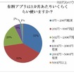 有料アプリは1か月あたりいくらくらい使いますか？ 有料アプリは1か月あたりいくらくらい使いますか？