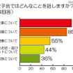 女子会ではどんなことを話しますか？（複数回答） 女子会ではどんなことを話しますか？（複数回答）
