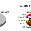 「2010年9月のビデオカメラの本体色別販売数量構成比」（GfKジャパン調べ） 「2010年9月のビデオカメラの本体色別販売数量構成比」（GfKジャパン調べ）