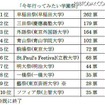 行ってみたい学園祭ランキング 行ってみたい学園祭ランキング
