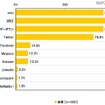 ソーシャルメディア認知率 ソーシャルメディア認知率