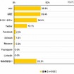 ソーシャルメディア利用率 ソーシャルメディア利用率