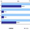 アクセス方法 アクセス方法