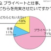 プライベートと仕事、どちらを充実させたいですか？ プライベートと仕事、どちらを充実させたいですか？