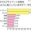 家でのプライベート時間を、どのように過ごしていますか？（平日） 家でのプライベート時間を、どのように過ごしていますか？（平日）