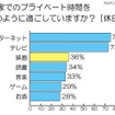 家でのプライベート時間を、どのように過ごしていますか？（休日） 家でのプライベート時間を、どのように過ごしていますか？（休日）