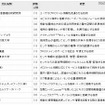 各受託会社および大学の役割 各受託会社および大学の役割