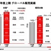 2010年度上期グローバル販売実績