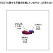 ICTに関する予算を把握しているか？ ICTに関する予算を把握しているか？