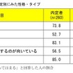 4年生の内定・非内定別にみた性格・タイプ 4年生の内定・非内定別にみた性格・タイプ