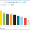 2010 ニールセン・グローバル・スマートフォン・レポート　スマートフォン利用者の最新実態調査