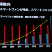 スマートフォン販売台数・契約数の推移 スマートフォン販売台数・契約数の推移