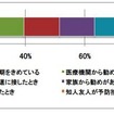 インフルエンザの予防接種を毎年受けていますか？ インフルエンザの予防接種を毎年受けていますか？