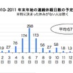 2010-2011 年末年始の過ごし方調査