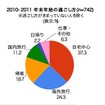 2010-2011 年末年始の過ごし方調査