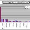 宛先（ポート種類）別アクセス数の比較（10月/11月） 宛先（ポート種類）別アクセス数の比較（10月/11月）