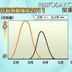 2011年花粉飛散量予想、昨季と比べ東京で8倍、関西では10倍を超えるところも 関東地区の花粉飛散傾向。2月中旬にスギ、3月下旬にヒノキがピークを迎えそうだ