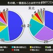 寒い冬の朝、布団を出るまでどれだけ時間かかる？ 最下位は意外なあの県 冬の朝、一番困ることは？　全国（左）では「部屋が寒い」、「霜」などだが、東北（右）では「雪かき」の割合が大きく増えている