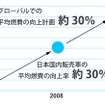 平均燃費向上目標