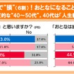 「おとなの“損得”論意識と実態」調査結果