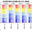 1回の充電で期待する走行距離は？ 1回の充電で期待する走行距離は？