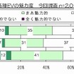 コンバージョンEVに対する魅力度 コンバージョンEVに対する魅力度