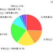「スマートフォンの利用歴」（カカクコム調べ） 「スマートフォンの利用歴」（カカクコム調べ）