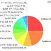 「所有しているスマートフォン」（カカクコム調べ） 「所有しているスマートフォン」（カカクコム調べ）