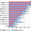 「スマートフォンを購入した理由（複数回答、前回調査と比較）」（カカクコム調べ） 「スマートフォンを購入した理由（複数回答、前回調査と比較）」（カカクコム調べ）